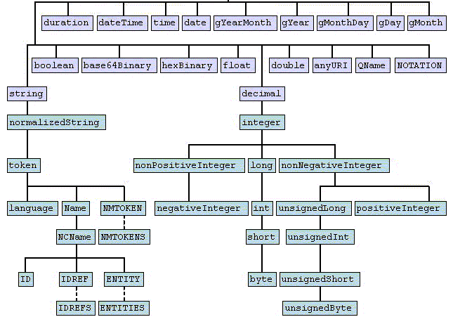 XML-Schema primitive datatypes